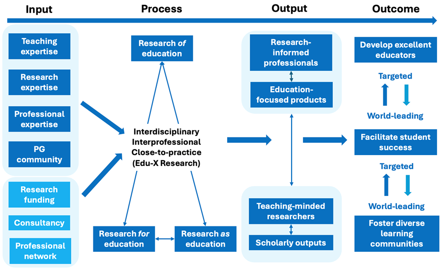 An infographic showing four columns - Input, Process, Output and Outcome. Text explaining these columns is below.